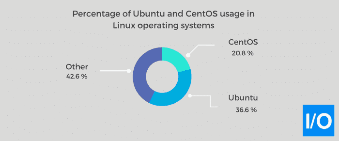 Отличие centos от ubuntu